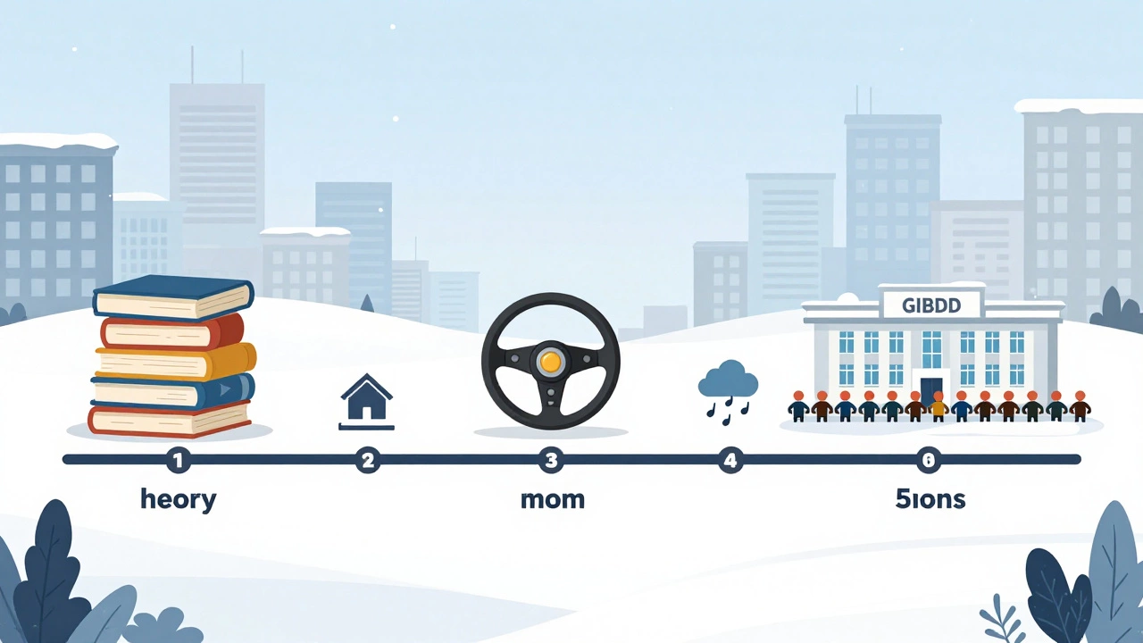 Визуальная линия времени обучения в автошколе: теория, практика и очередь в ГИБДД.